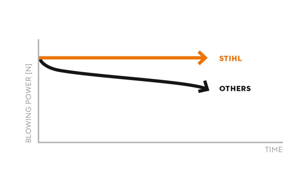 Soffiatore a batteria BGA 250 STIHL - immagine 4